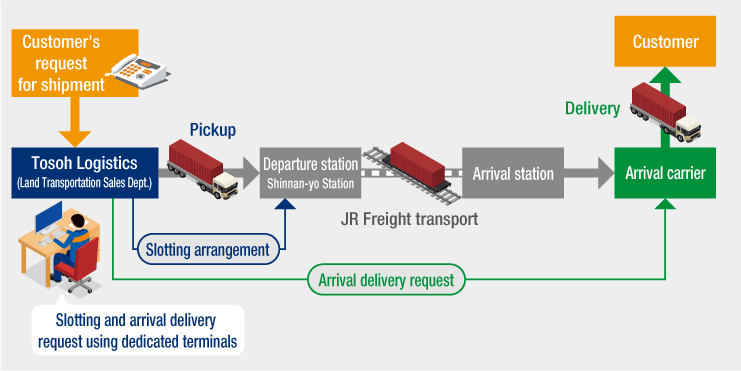 JR Freight transport