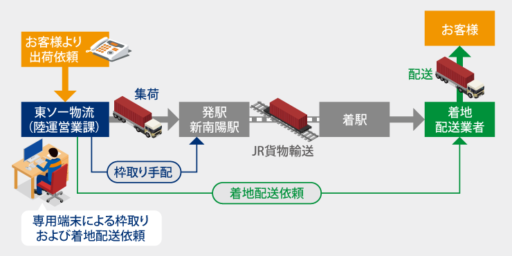 輸送フロー