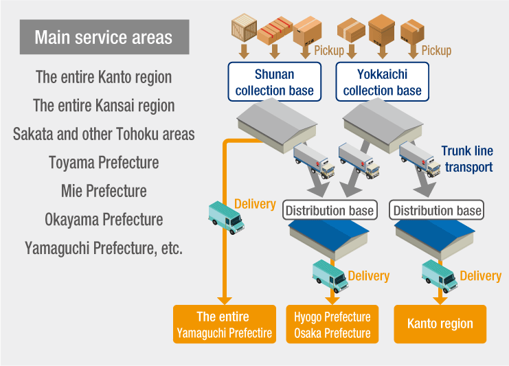 Main service areas