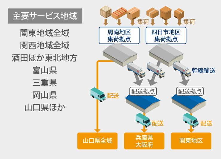 主要サービス地域