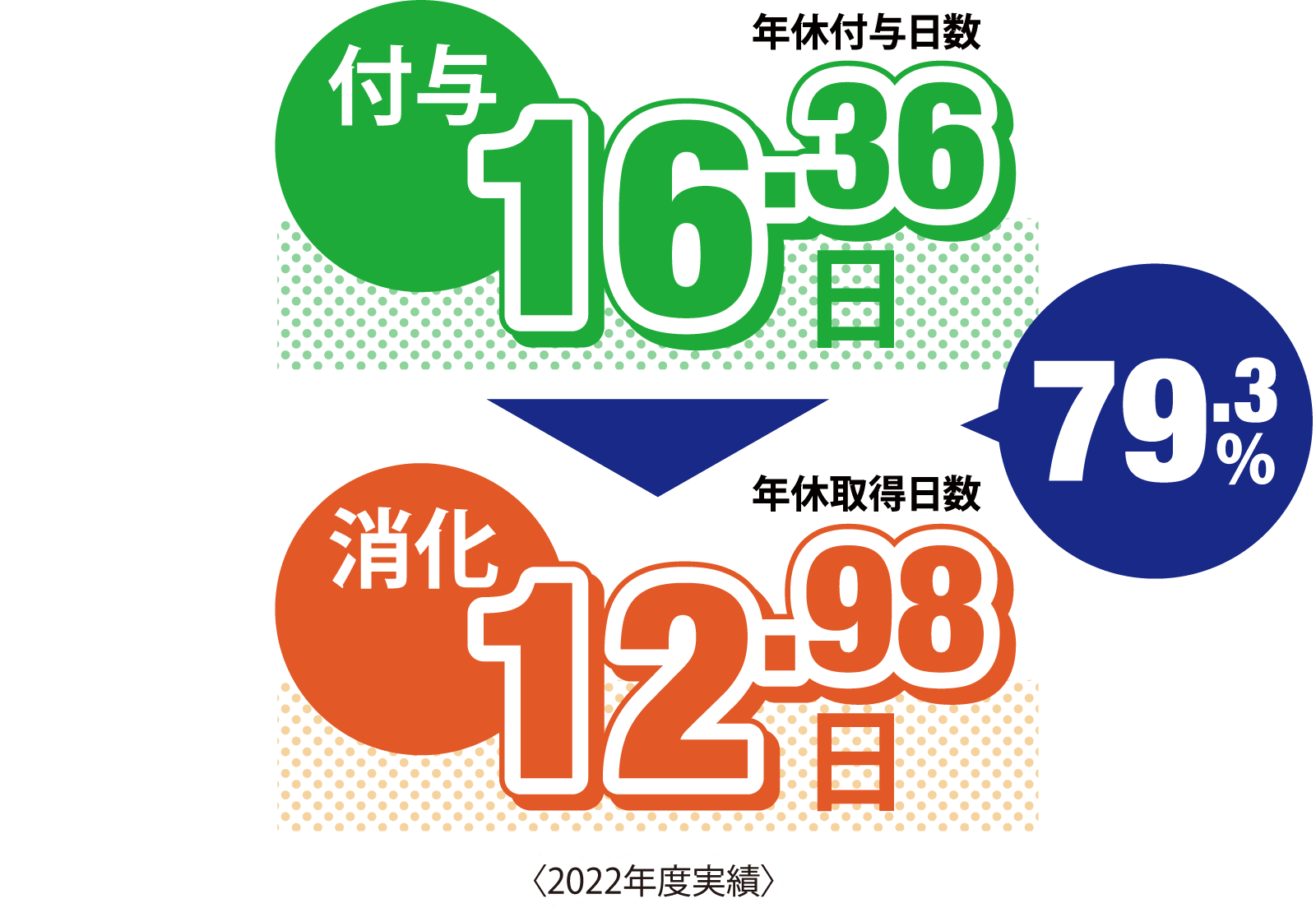 年休取得率／2018年度実績