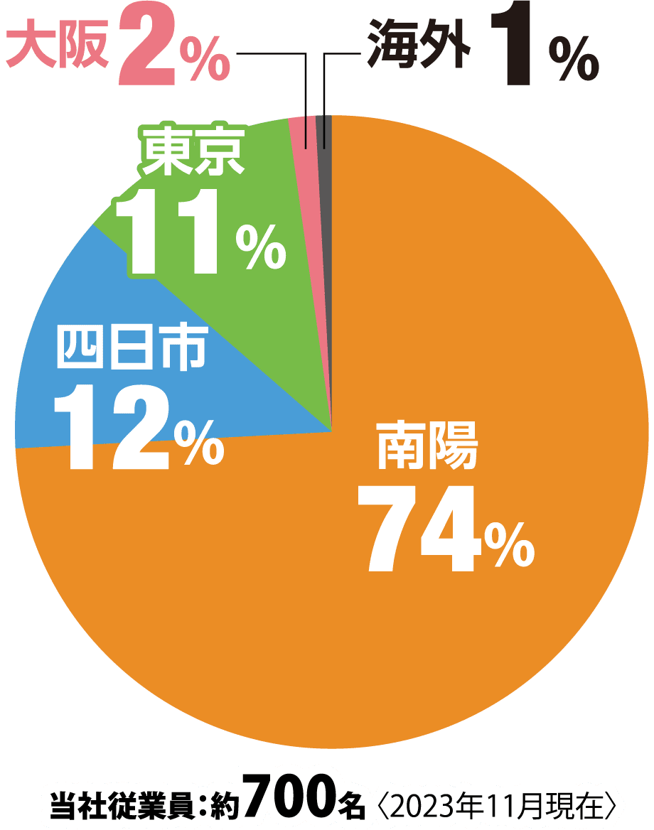 拠点別配属人数と割合のグラフ