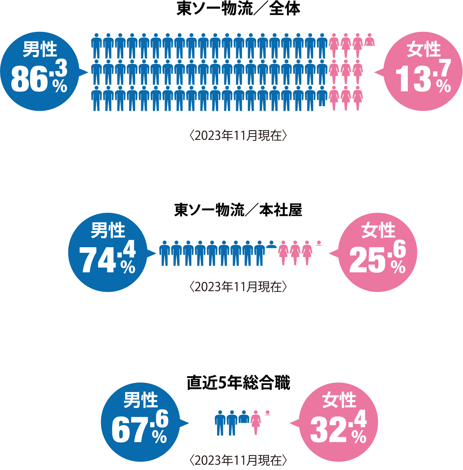 従業員の男女比