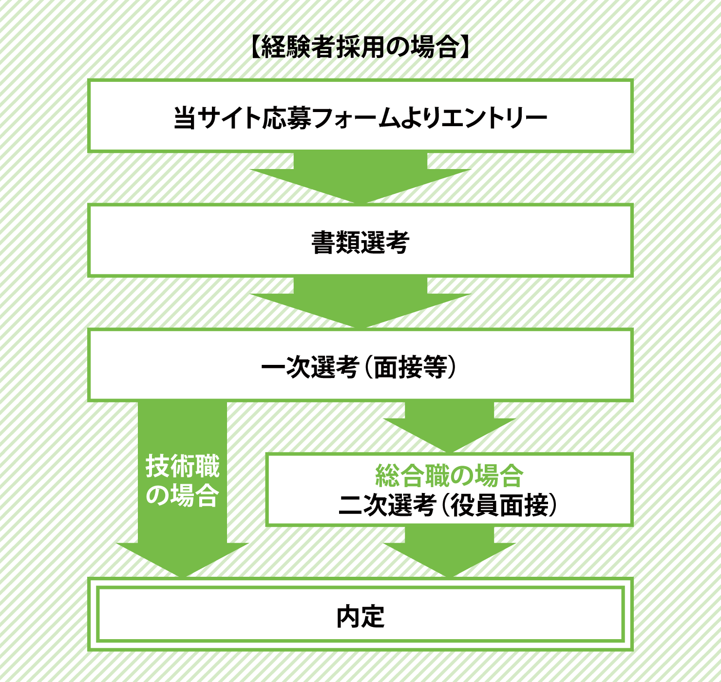 経験者採用の場合の選考方法