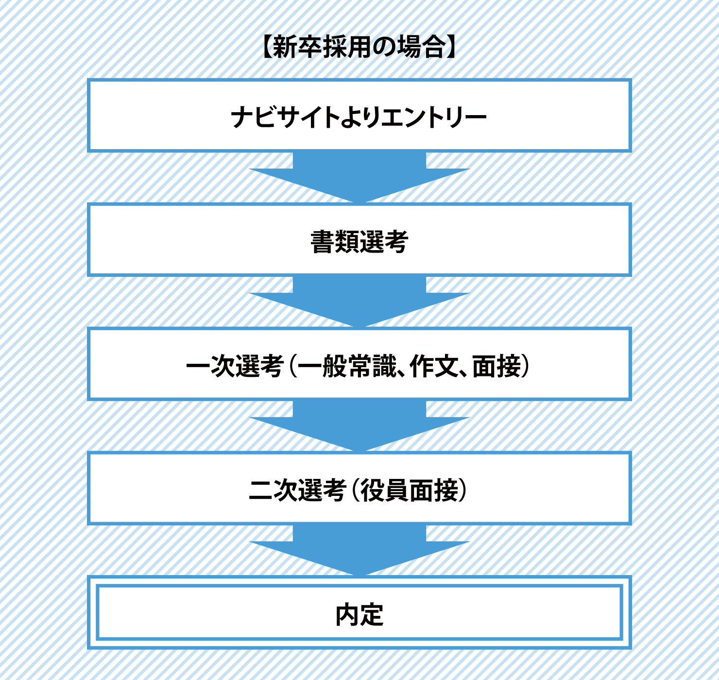 新卒採用の場合の選考方法