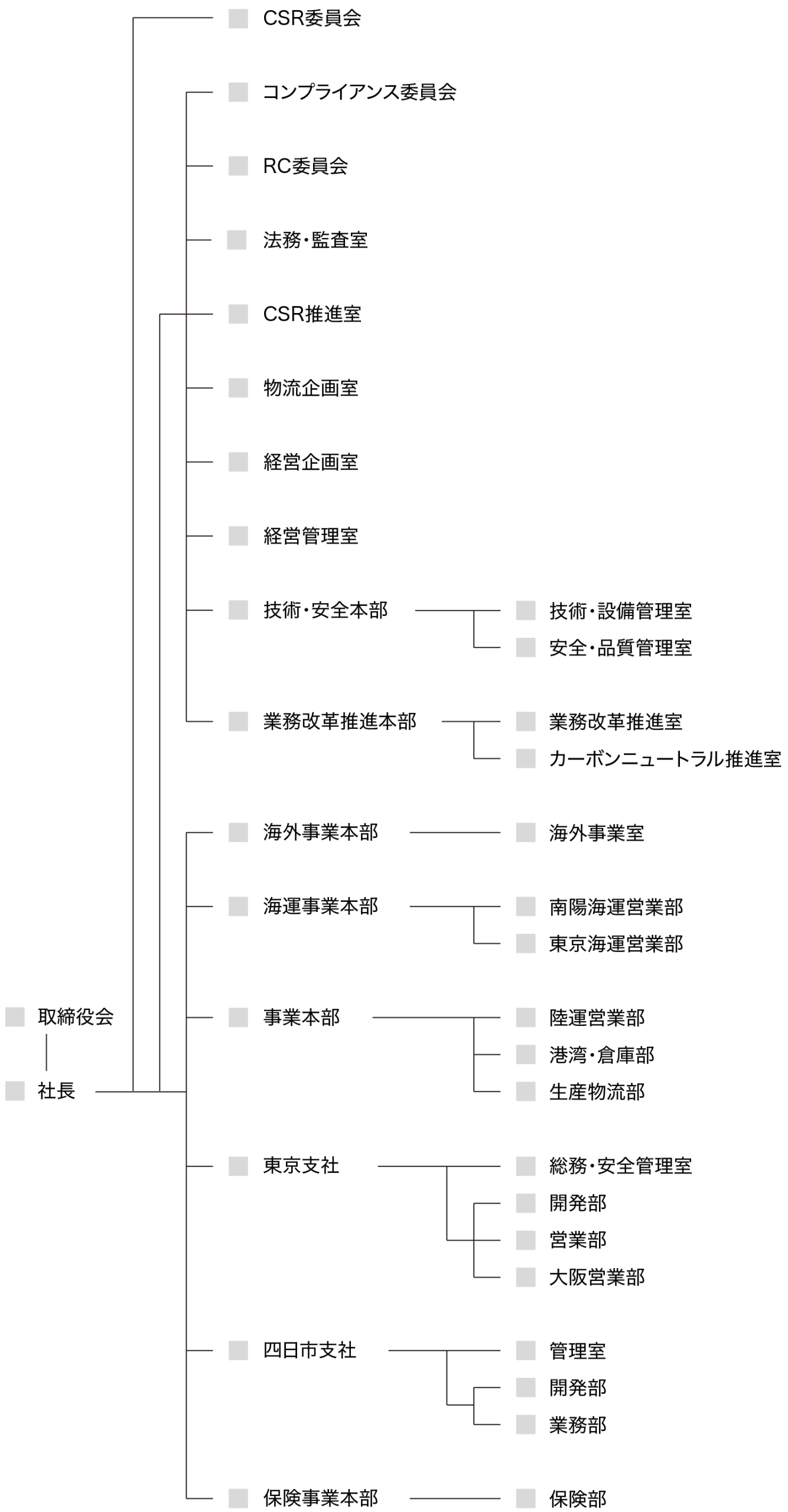 組織図